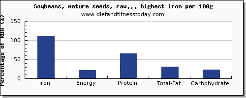 iron and nutrition facts in soy products per 100g